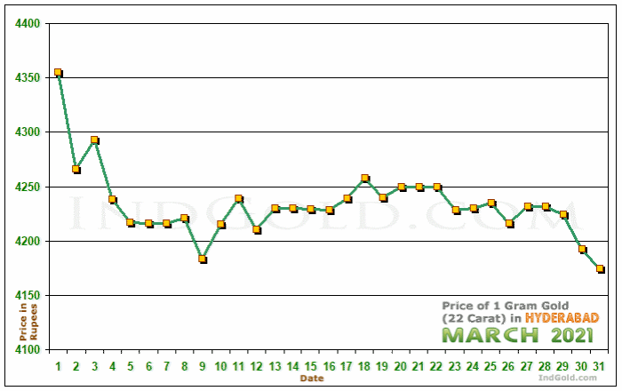 Hyderabad Gold Price per Gram Chart - March 2021