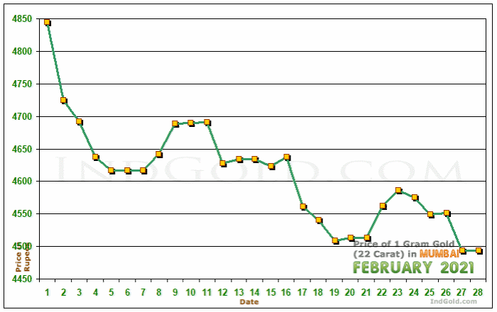Mumbai Gold Price per Gram Chart - February 2021