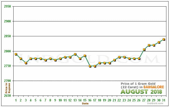 Bangalore Gold Price per Gram Chart - August 2018