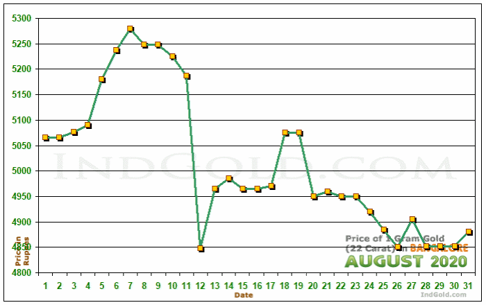 Bangalore Gold Price per Gram Chart - August 2020