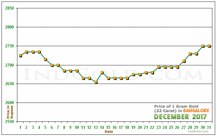 Bangalore Gold Price per Gram Chart - December 2017