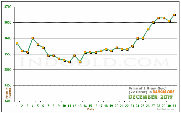 Bangalore Gold Price per Gram Chart - December 2019