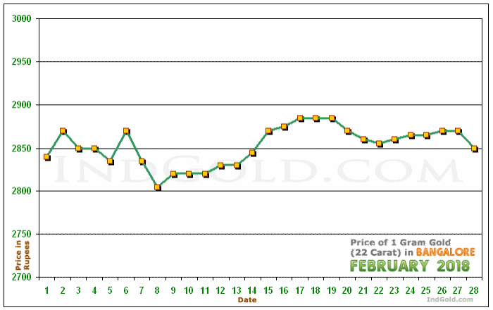 Bangalore Gold Price per Gram Chart - February 2018