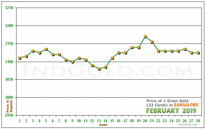 Bangalore Gold Price per Gram Chart - February 2019