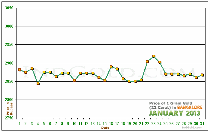 Bangalore Gold Price per Gram Chart - January 2013