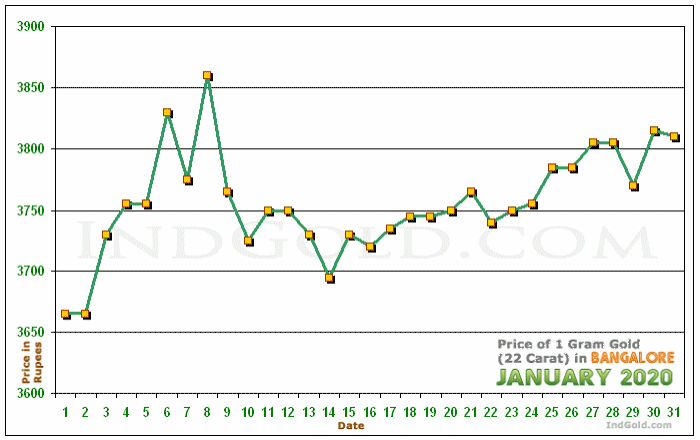 Bangalore Gold Price per Gram Chart - January 2020