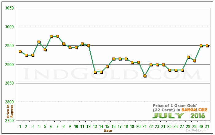 Bangalore Gold Price per Gram Chart - July 2016