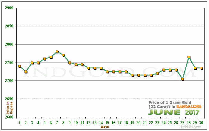 Bangalore Gold Price per Gram Chart - June 2017