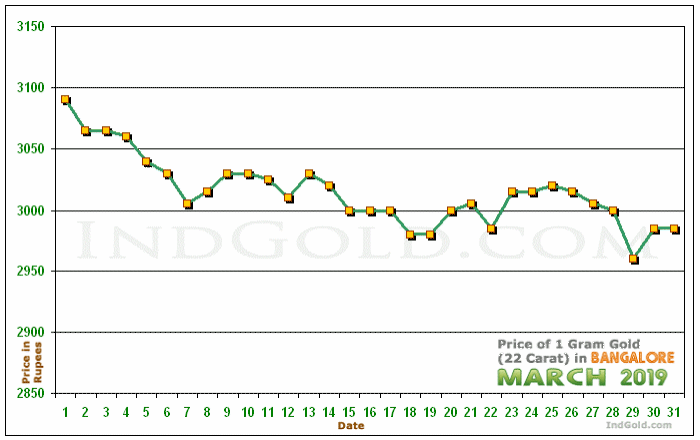 Bangalore Gold Price per Gram Chart - March 2019