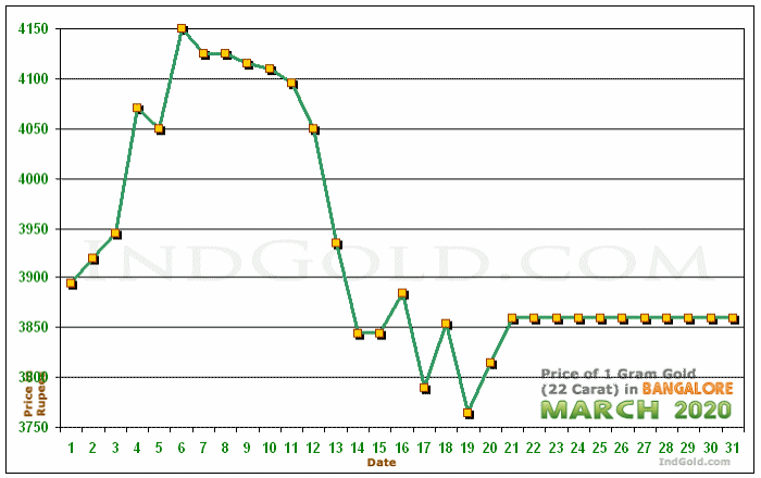 Bangalore Gold Price per Gram Chart - March 2020
