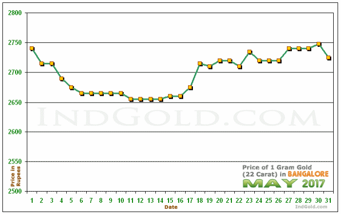 Bangalore Gold Price per Gram Chart - May 2017