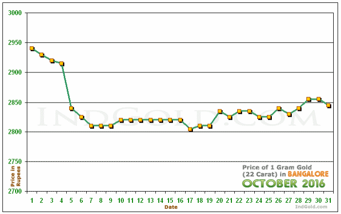 Bangalore Gold Price per Gram Chart - October 2016