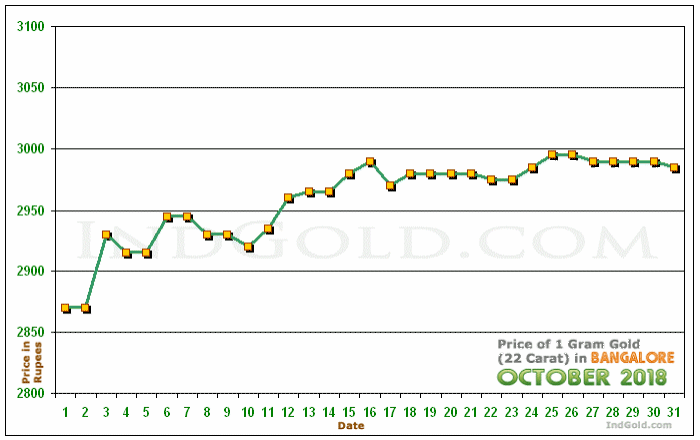 Bangalore Gold Price per Gram Chart - October 2018