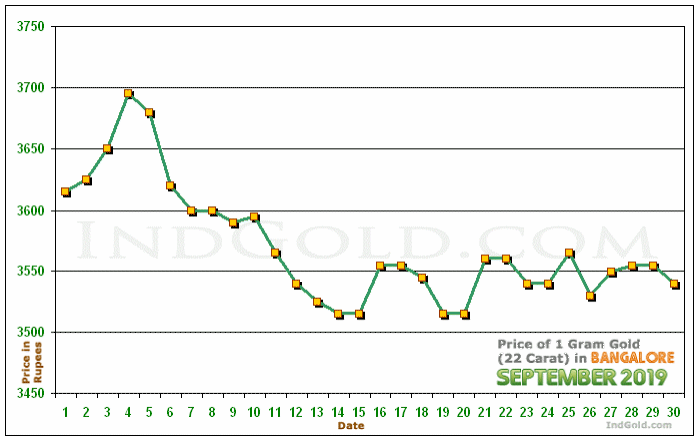 Bangalore Gold Price per Gram Chart - September 2019
