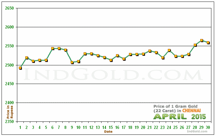 Chennai Gold Price per Gram Chart - April 2015