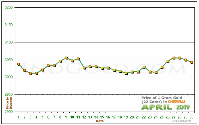 Chennai Gold Price per Gram Chart - April 2019