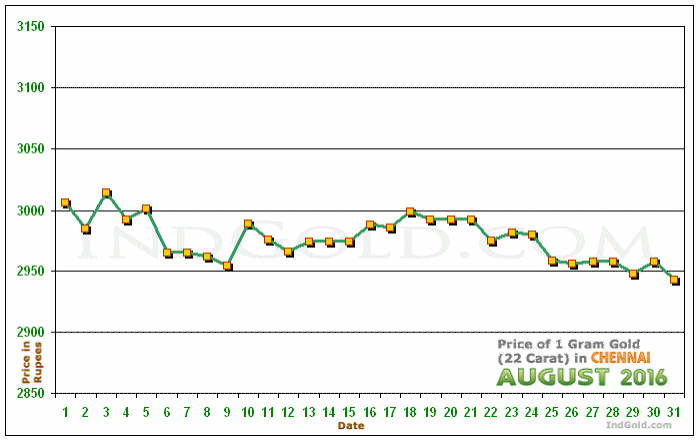 Chennai Gold Price per Gram Chart - August 2016