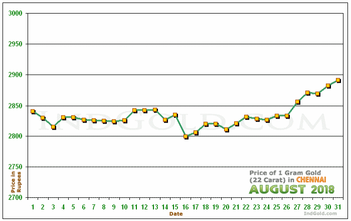 Chennai Gold Price per Gram Chart - August 2018