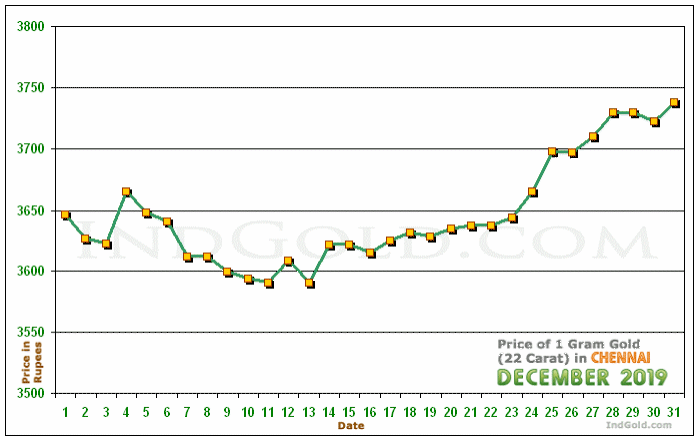 Chennai Gold Price per Gram Chart - December 2019