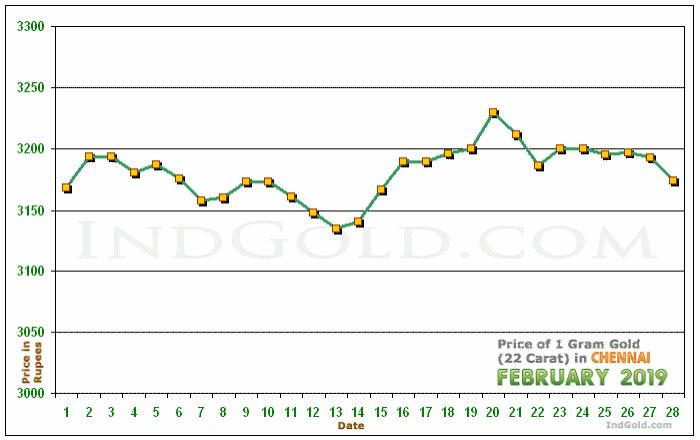 Chennai Gold Price per Gram Chart - February 2019