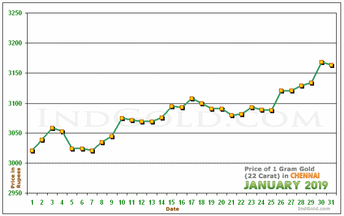 Chennai Gold Price per Gram Chart - January 2019