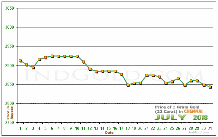 Chennai Gold Price per Gram Chart - July 2018