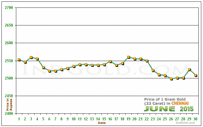 Chennai Gold Price per Gram Chart - June 2015