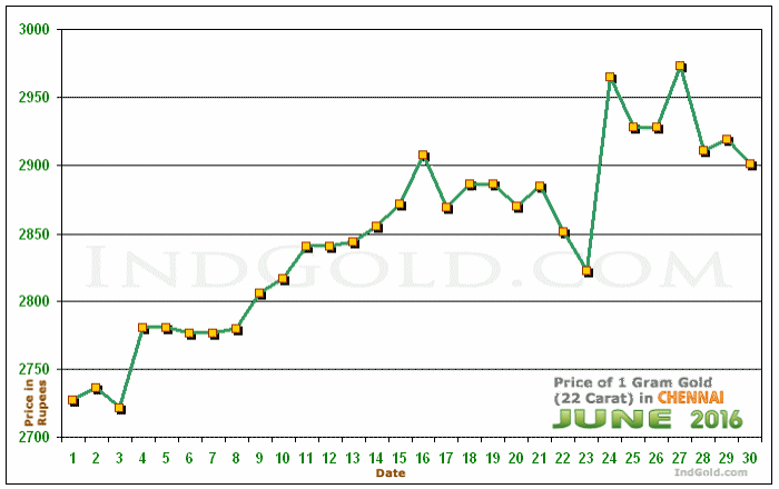 Chennai Gold Price per Gram Chart - June 2016