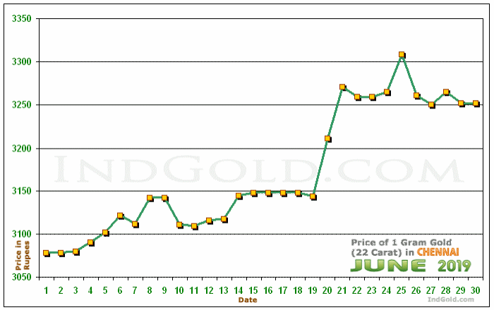 Chennai Gold Price per Gram Chart - June 2019