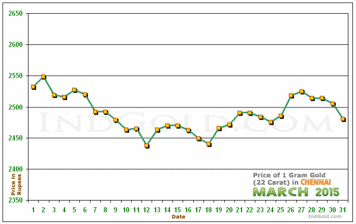 Chennai Gold Price per Gram Chart - March 2015