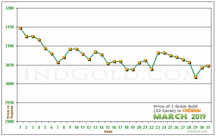Chennai Gold Price per Gram Chart - March 2019