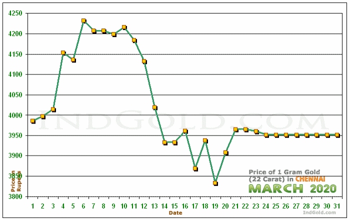 Chennai Gold Price per Gram Chart - March 2020