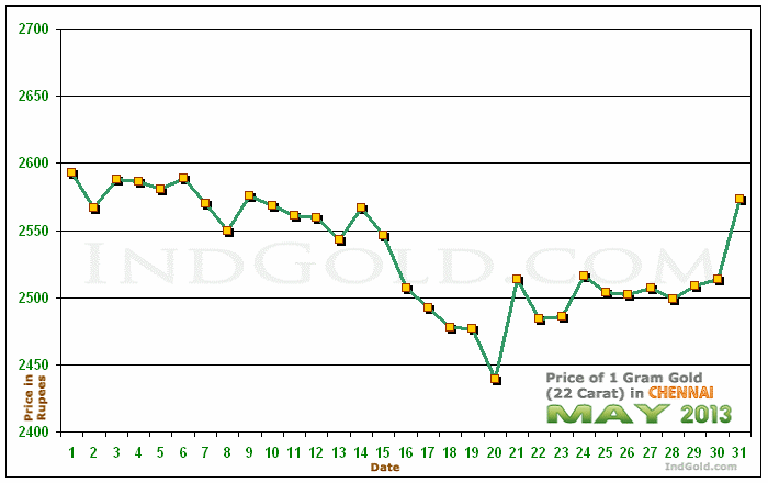 Chennai Gold Price per Gram Chart - May 2013