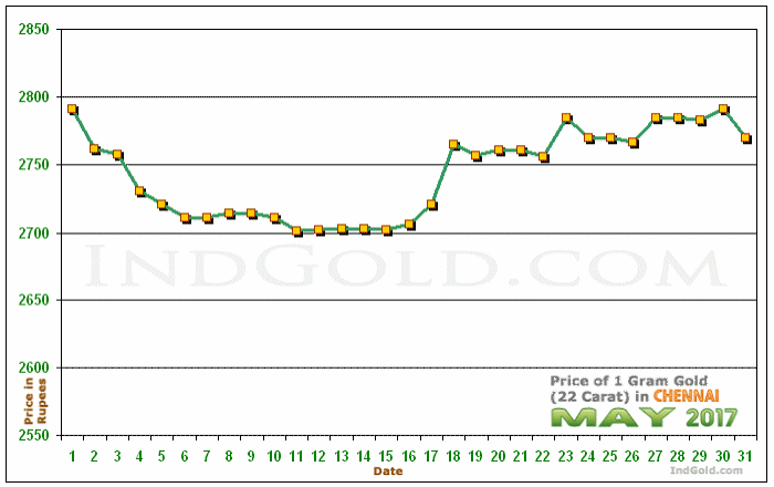 Chennai Gold Price per Gram Chart - May 2017