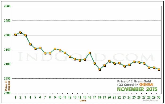 Chennai Gold Price per Gram Chart - November 2015