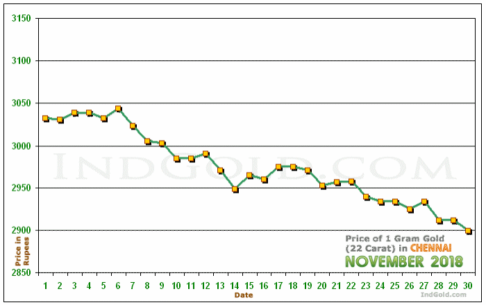 Chennai Gold Price per Gram Chart - November 2018