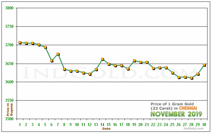 Chennai Gold Price per Gram Chart - November 2019
