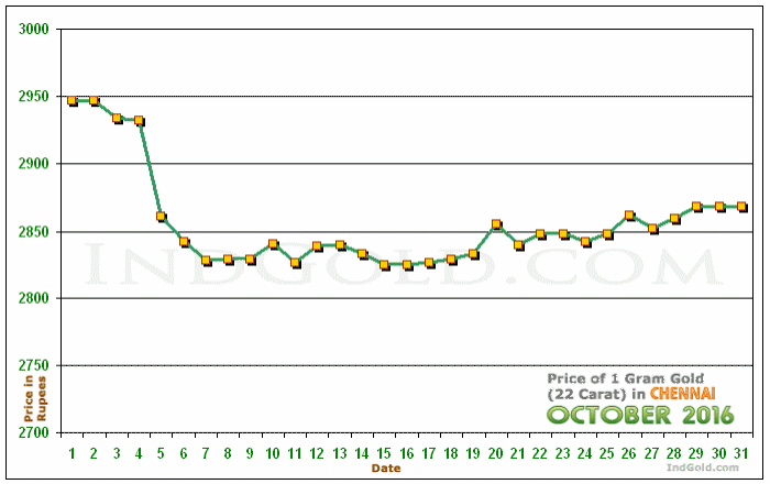 Chennai Gold Price per Gram Chart - October 2016