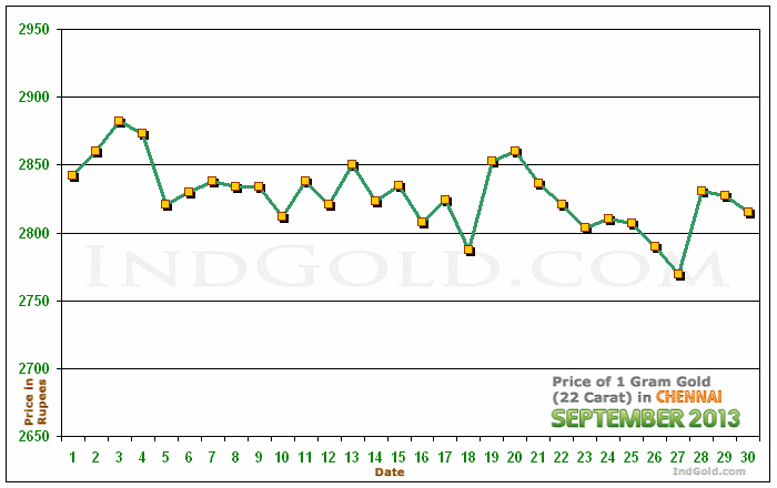 Chennai Gold Price per Gram Chart - September 2013