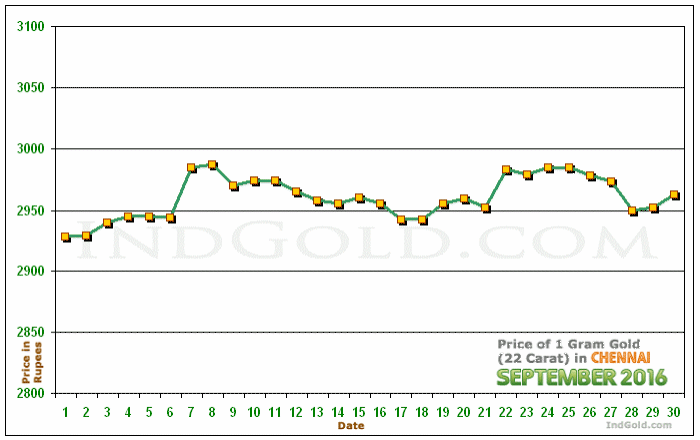 Chennai Gold Price per Gram Chart - September 2016