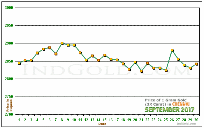 Chennai Gold Price per Gram Chart - September 2017