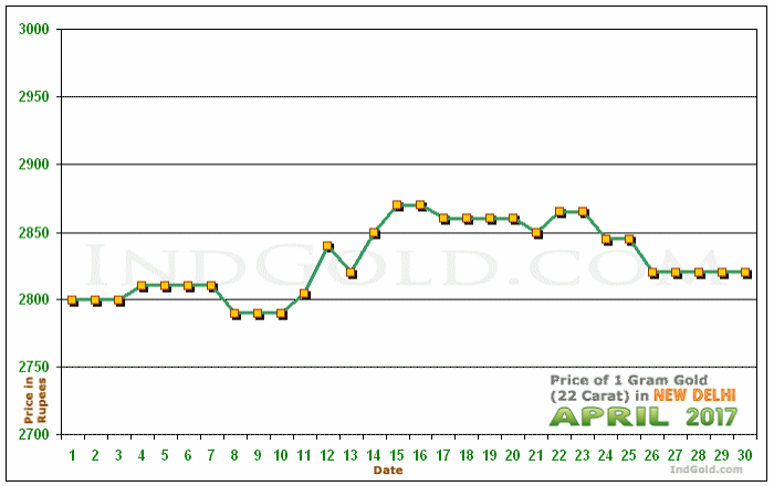 Delhi Gold Price per Gram Chart - April 2017