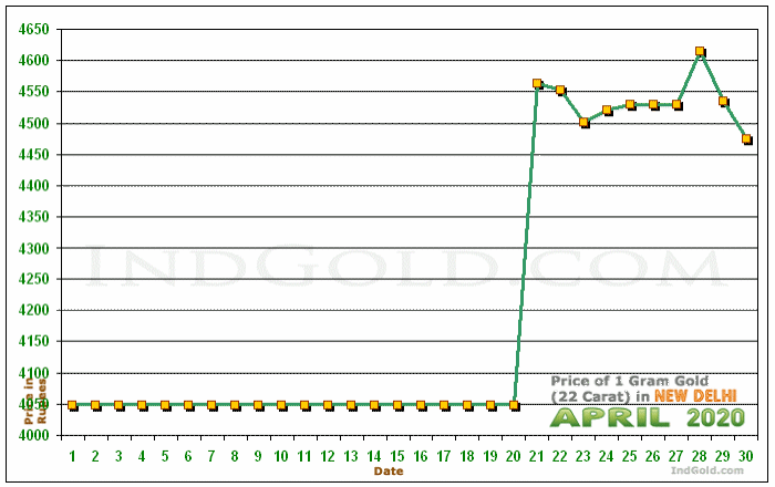 Delhi Gold Price per Gram Chart - April 2020