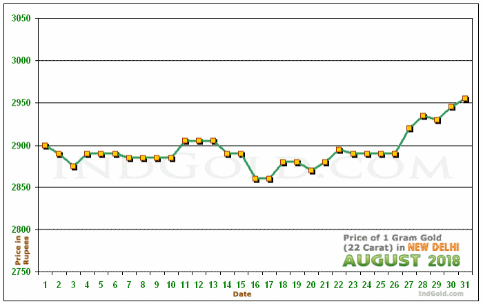 Delhi Gold Price per Gram Chart - August 2018