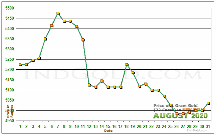 Delhi Gold Price per Gram Chart - August 2020