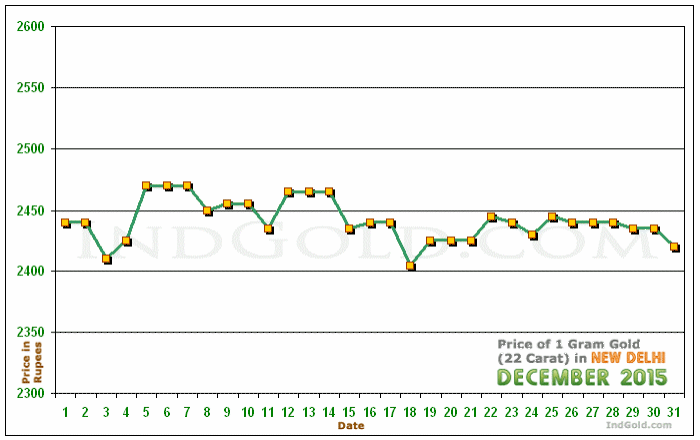 Delhi Gold Price per Gram Chart - December 2015