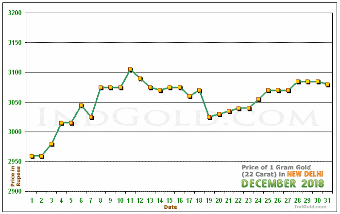 Delhi Gold Price per Gram Chart - December 2018