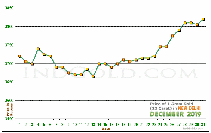 Delhi Gold Price per Gram Chart - December 2019