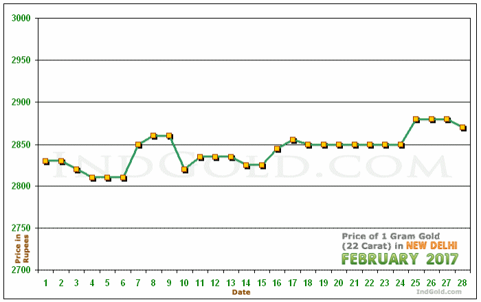 Delhi Gold Price per Gram Chart - February 2017