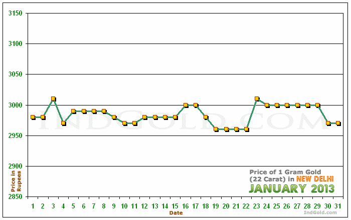 Delhi Gold Price per Gram Chart - January 2013